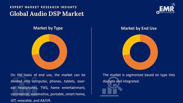 Global Audio DSP Market by Segment
