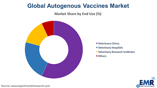 Autogenous Vaccines Market by End Use
