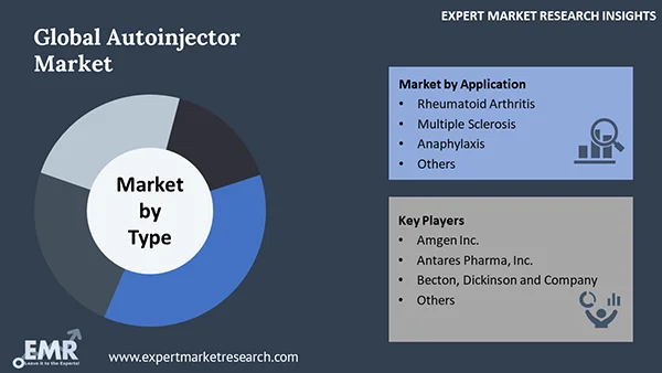 Global Autoinjector Market by Segment