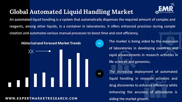 Global Automated Liquid Handling Market
