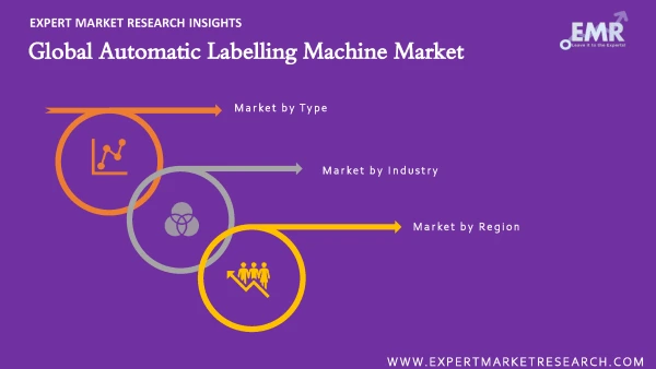 Global Automatic Labelling Machine Market by Segments