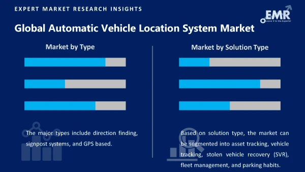 Global Automatic Vehicle Location System Market by Segments