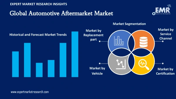 Global Automotive Aftermarket Market by Segments