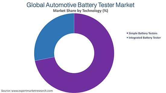 Global Automotive Battery Tester Market By Technology