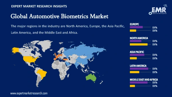 Global Automotive Biometrics Market by Region