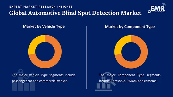 Global Automotive Blind Spot Detection Market by Segment