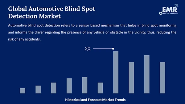 Global Automotive Blind Spot Detection Market