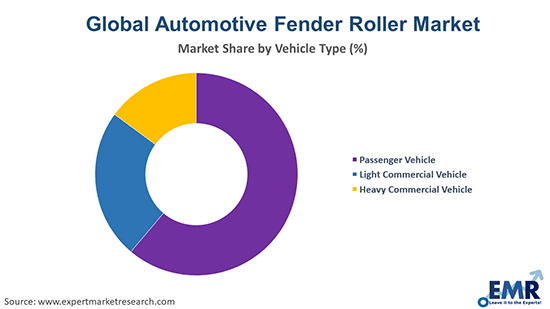 Automotive Fender Roller Market by Service