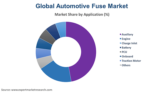 Global Automotive Fuse Market By Application