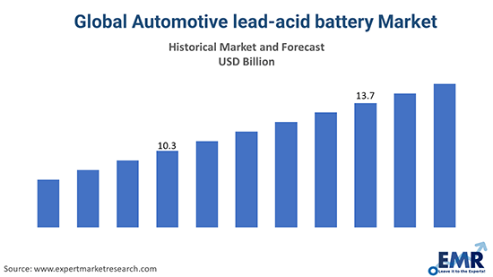Global Automotive lead-acid battery Market