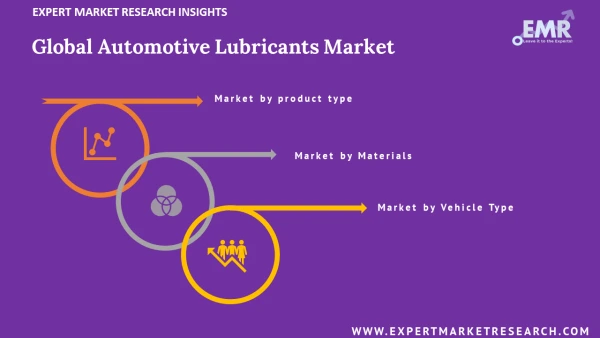 Global Automotive Lubricants Market by Segments
