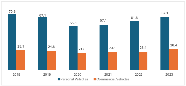 Figure: Global Automotive Manufacturing (in Million Units), 2019-2025