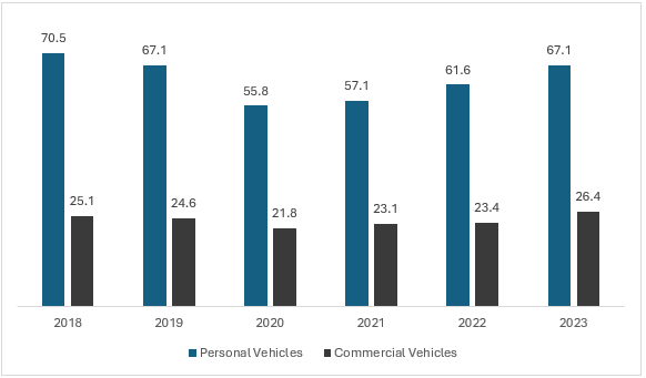 Figure: Global Automotive Manufacturing (in Million Units), 2018-2023
