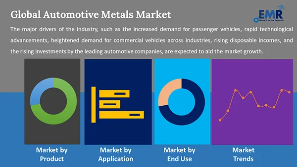 Global Automotive Metals Market By Segment