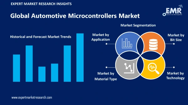 Global Automotive Microcontrollers Market by Segments