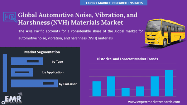 Global Automotive Noise, Vibration, and Harshness (NVH) Materials Market by Segments