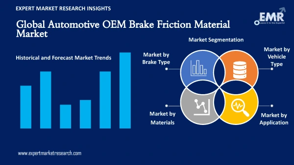 Global Automotive OEM Brake Friction Material Market by Segments
