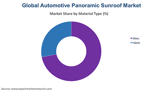 Global Automotive Panoramic Sunroof Market By Sunroof Type