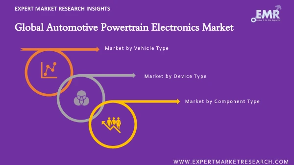 Global Automotive Powertrain Electronics Market by Segments