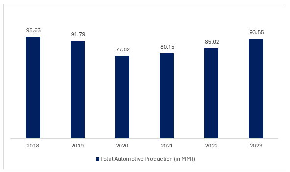 Global Automotive Production (in MMT), 2018-2023