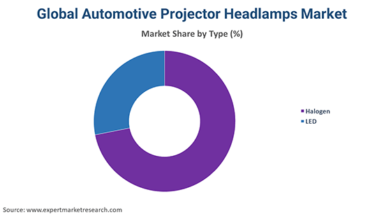 Global Automotive Projector Headlamps Market By Type