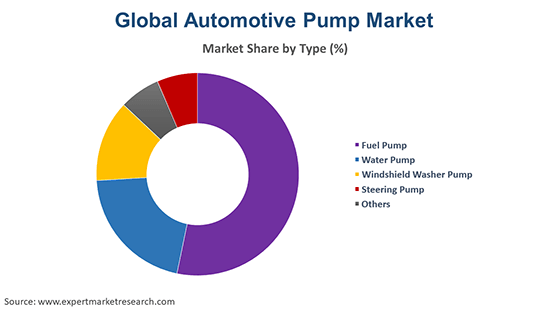 Global Automotive Pump Market by Type
