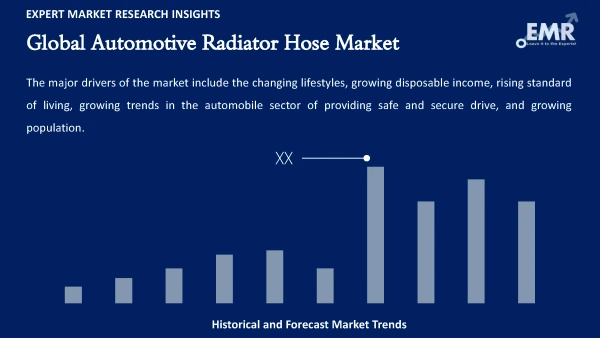 Global Automotive Radiator Hose Market