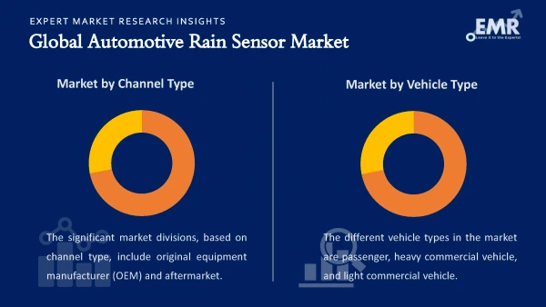 Global Automotive Rain Sensor Market by Segments