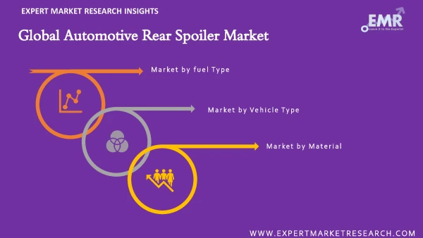 Global Automotive Rear Spoiler Market by Segments