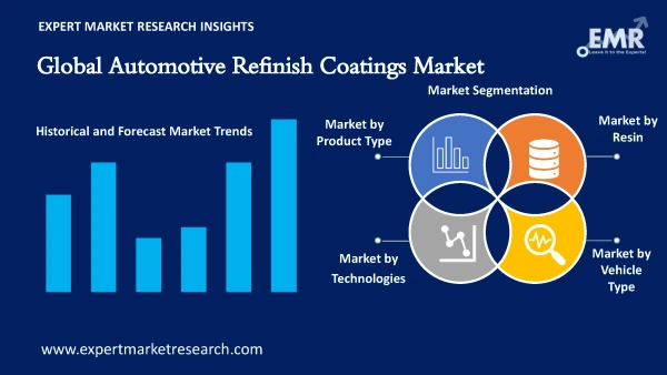 Global Automotive Refinish Coatings Market by Segments