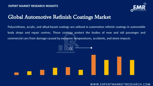 Global Automotive Refinish Coatings Market