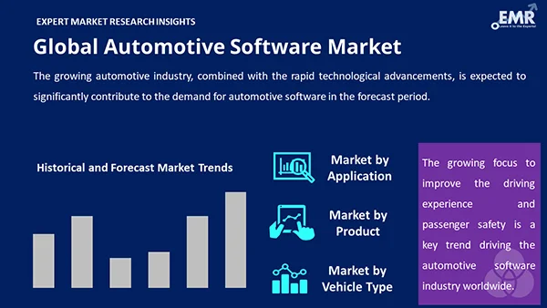 Global Automotive Software Market By Segment