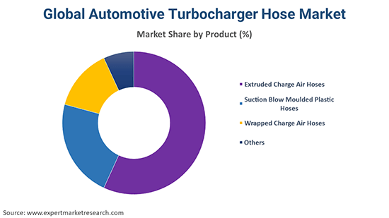 Global Automotive Turbocharger Hose Market By Product