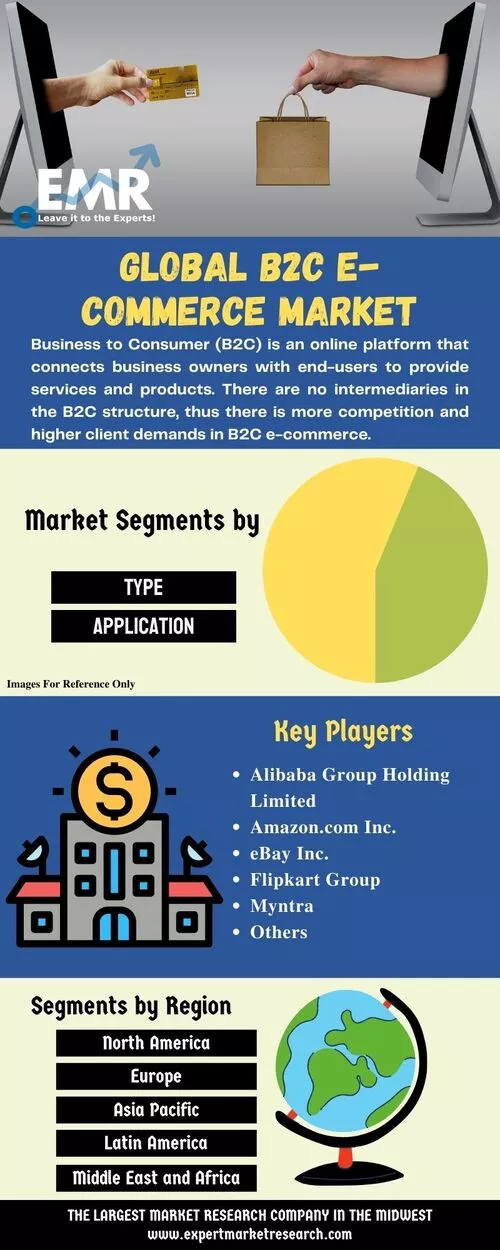 Global B2C E-commerce Market