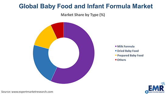 Baby Food and Infant Formula Market by Type