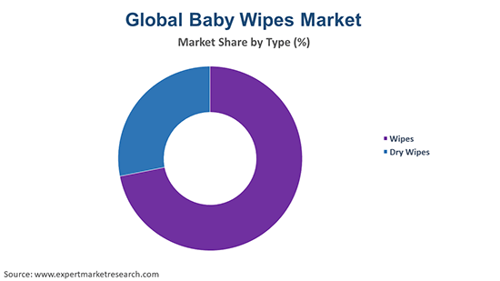 Global Baby Wipes Market By Type