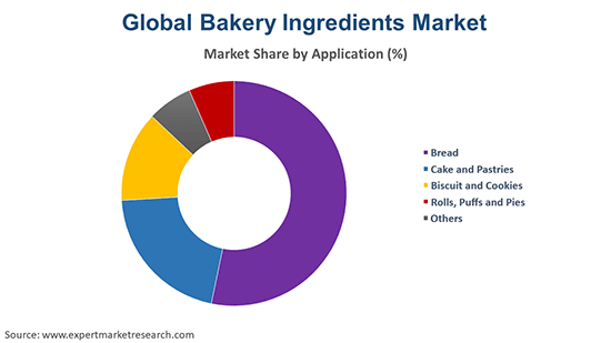 Global Bakery Ingredients Market By Application