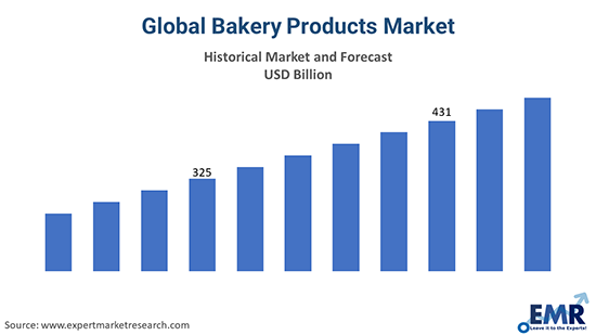 Bakery Products Market
