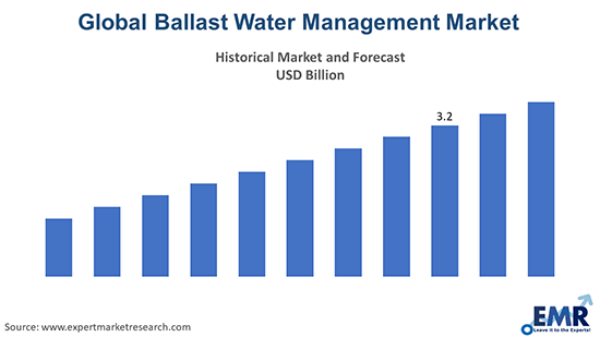 Global Ballast Water Management Market