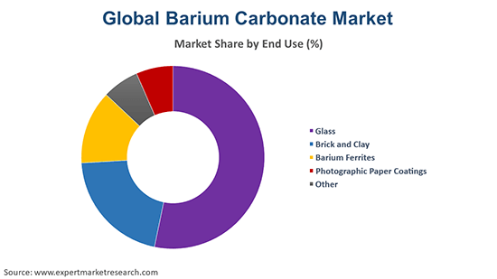 Global Barium Carbonate Market By End Use