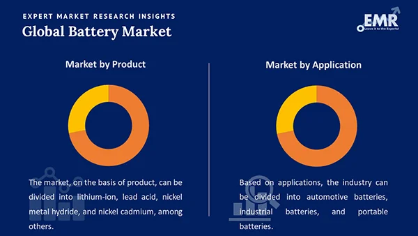 Global Battery Market by Segment