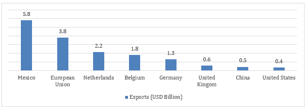 Figure: Global Beer Exports (USD Billion) by Top Countries, 2023