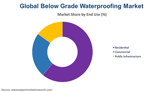 Global Below Grade Waterproofing Market By End Use