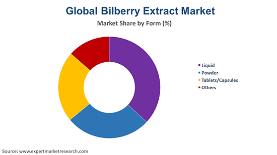Global Bilberry Extract Market By Form