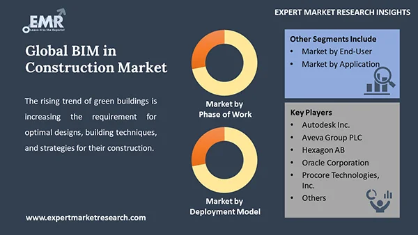 Global BIM in Construction Market by Segment