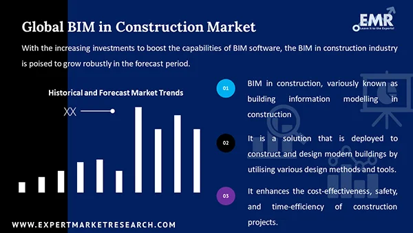 Global BIM in Construction Market