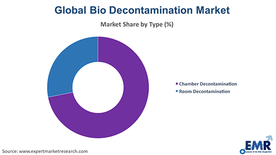 Bio Decontamination Market by Type