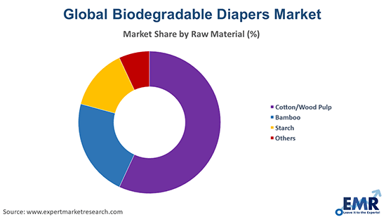 Biodegradable Diapers Market by Raw Material