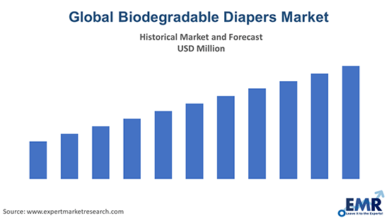 Biodegradable Diapers Market
