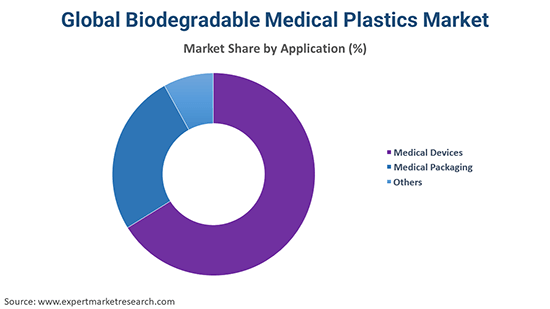 Global Biodegradable Medical Plastics Market By Application